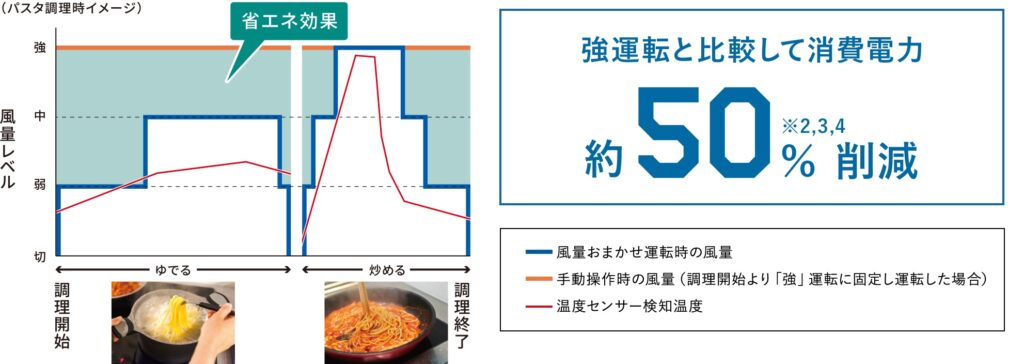 風量おまかせ運転イメージ