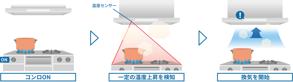 サーモ ON サポートイメージ