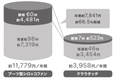 Curara touch コストイメージ