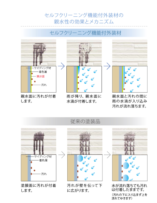セルフクリーニング機能