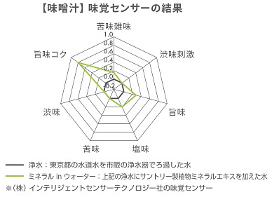 味覚センサーグラフ