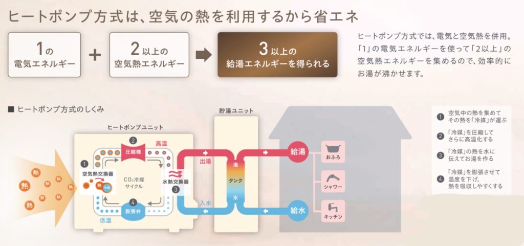 エコキュートの仕組み