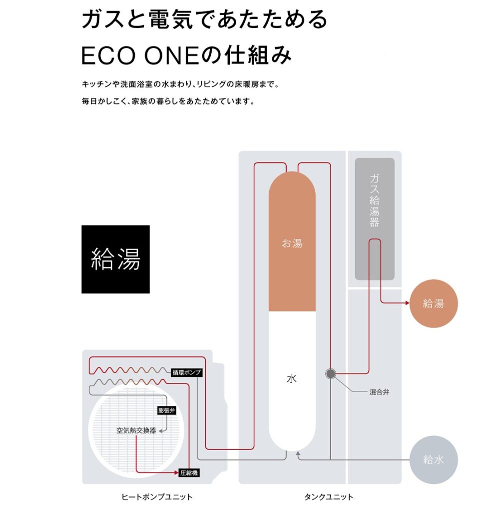 エコワンの仕組み