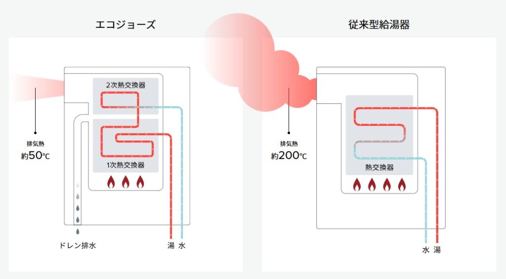 エコジョーズの仕組み