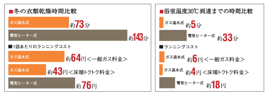 東邦ガス ガス浴室暖房乾燥機 浴暖 リンナイ ノーリツ