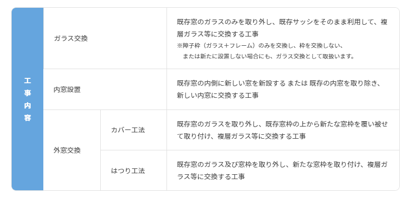 こどもエコ 先進的窓リノベ事業 対象工事