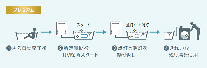 ノーリツのエコジョーズプレミアム給湯器 残り湯UVキレイ