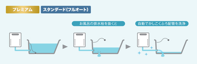 ノーリツのエコジョーズプレミアム給湯器 スマート配管クリーン