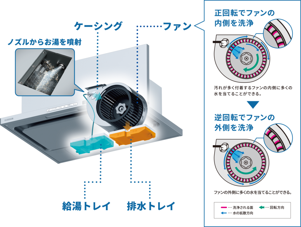 自動洗浄イメージ
