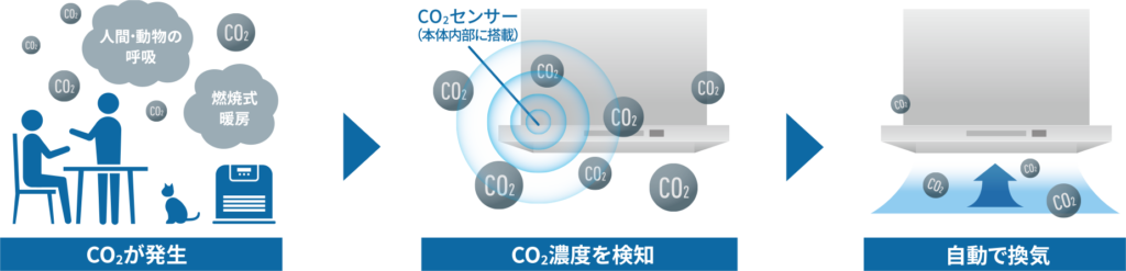 自動換気イメージ